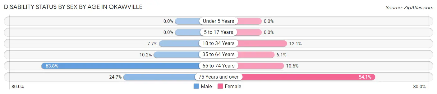 Disability Status by Sex by Age in Okawville