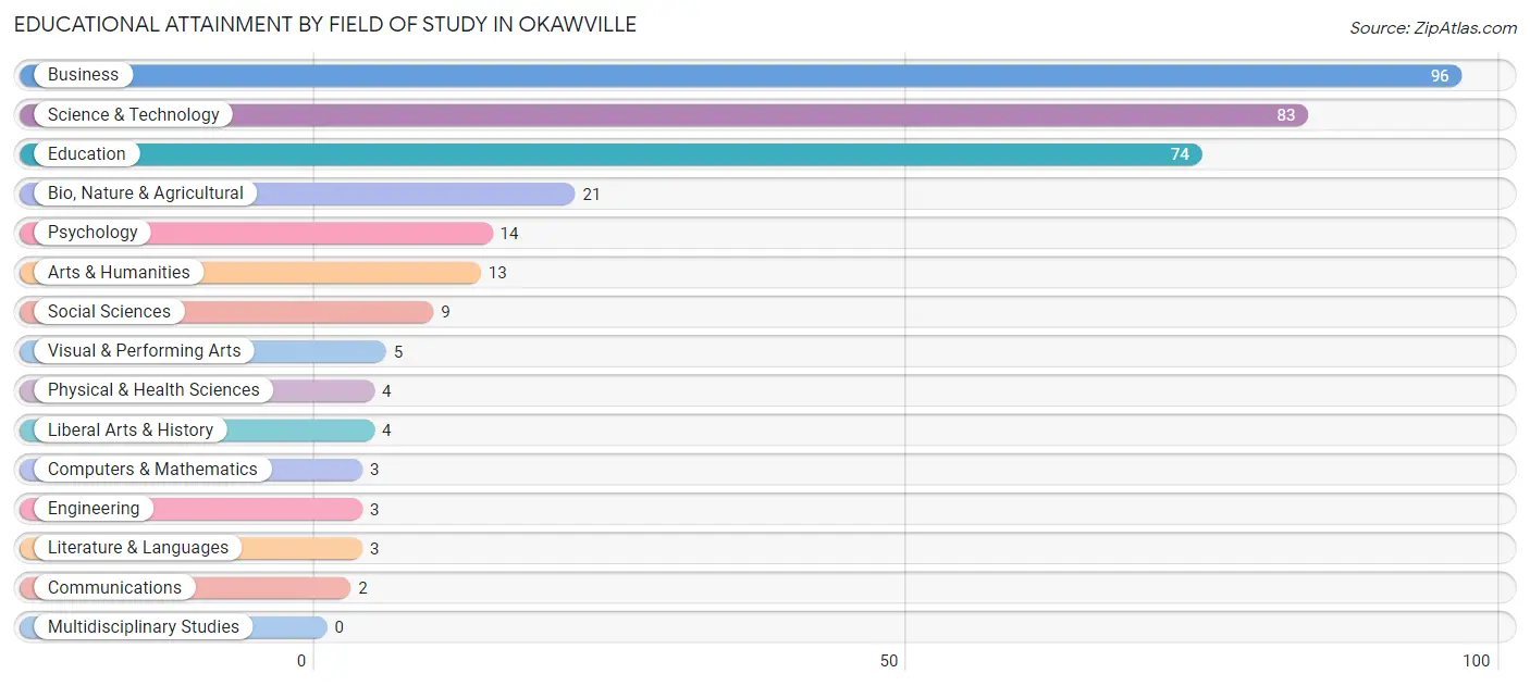 Educational Attainment by Field of Study in Okawville