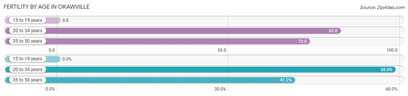 Female Fertility by Age in Okawville