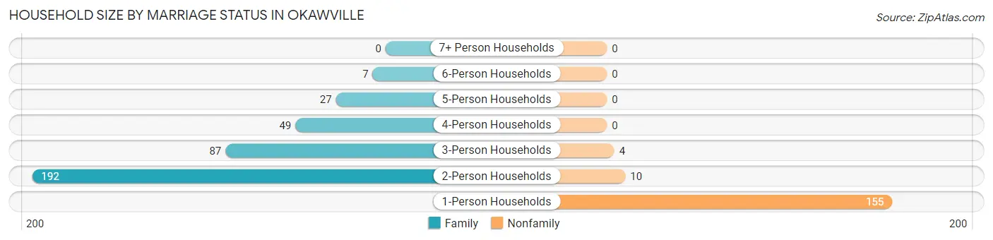 Household Size by Marriage Status in Okawville