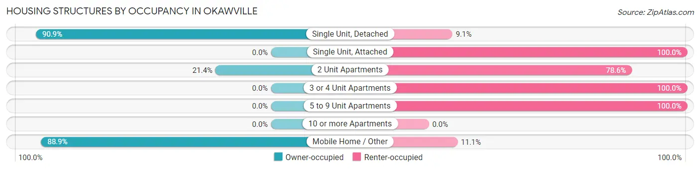 Housing Structures by Occupancy in Okawville