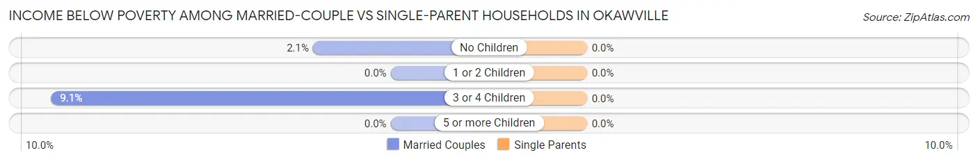 Income Below Poverty Among Married-Couple vs Single-Parent Households in Okawville