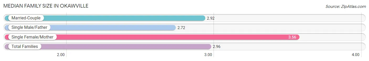 Median Family Size in Okawville