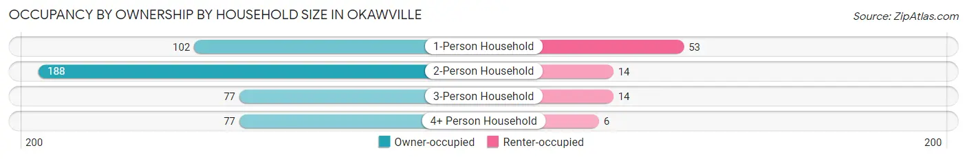 Occupancy by Ownership by Household Size in Okawville