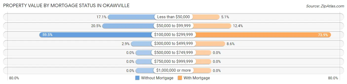 Property Value by Mortgage Status in Okawville