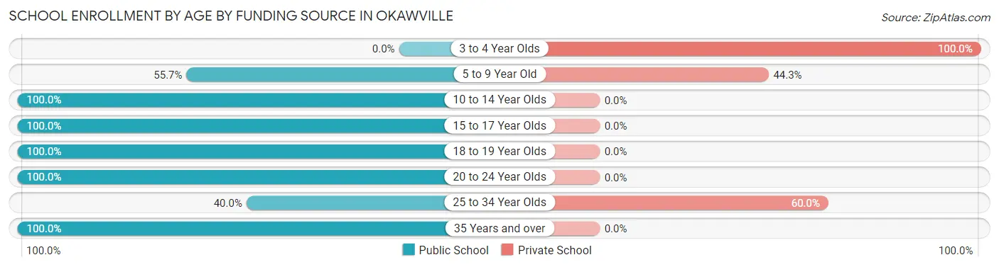 School Enrollment by Age by Funding Source in Okawville