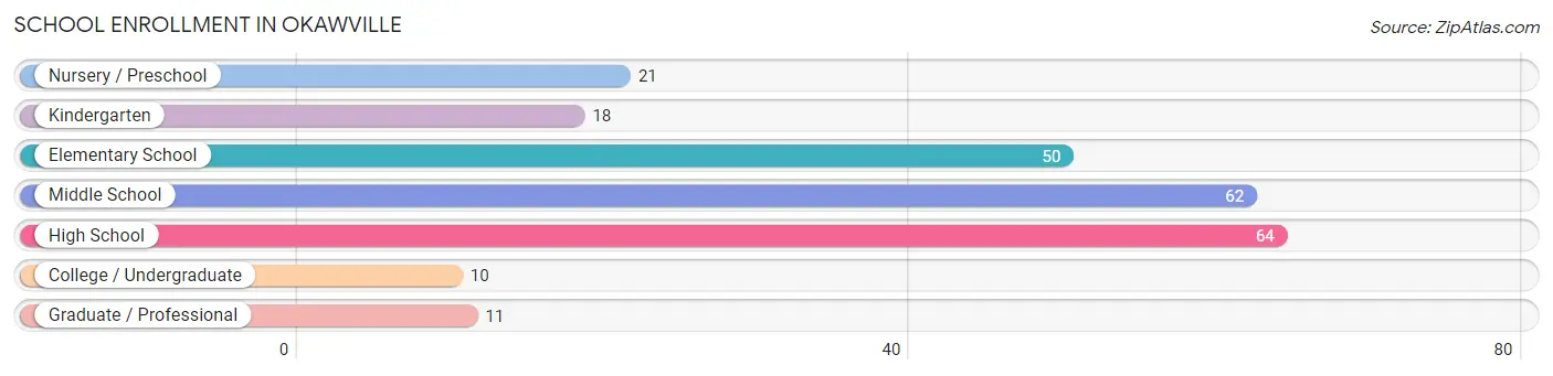 School Enrollment in Okawville