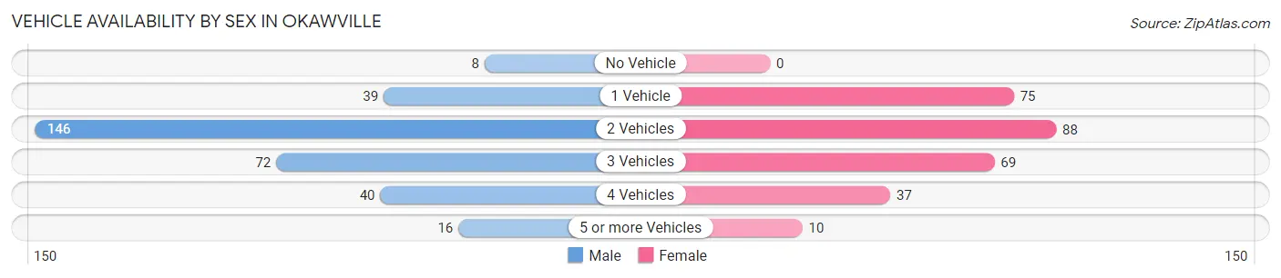 Vehicle Availability by Sex in Okawville