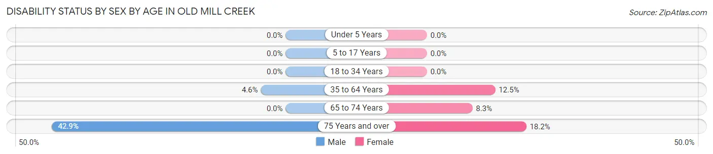 Disability Status by Sex by Age in Old Mill Creek
