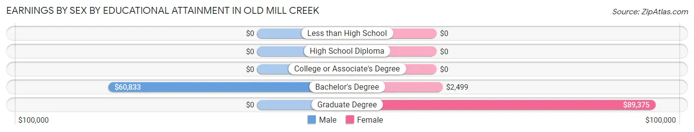 Earnings by Sex by Educational Attainment in Old Mill Creek