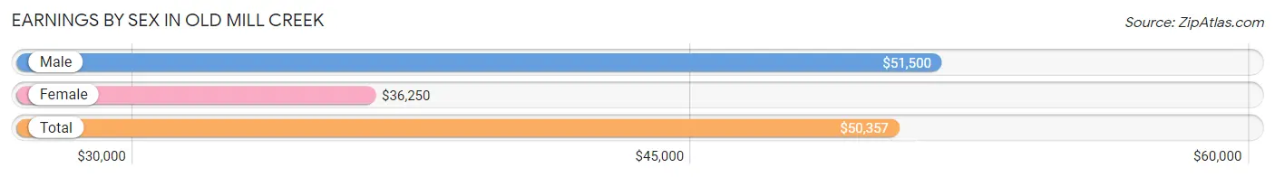 Earnings by Sex in Old Mill Creek