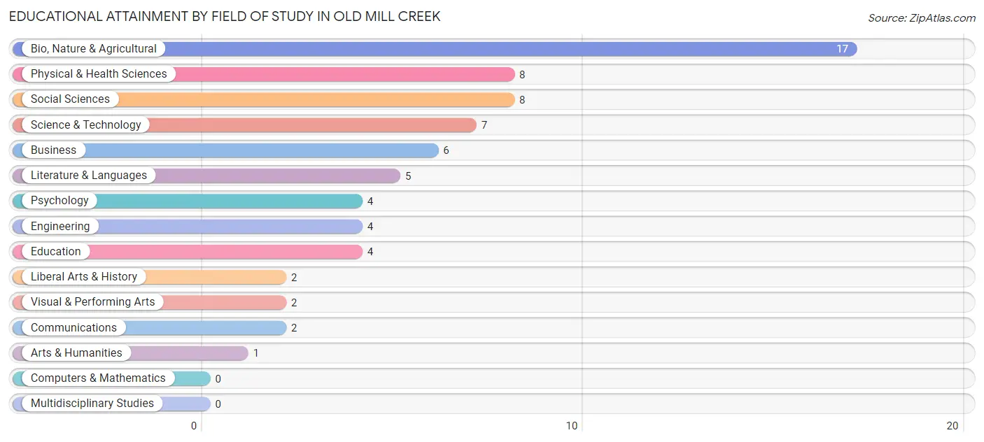 Educational Attainment by Field of Study in Old Mill Creek