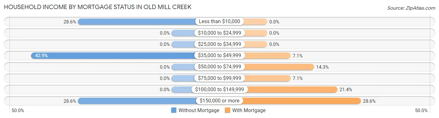 Household Income by Mortgage Status in Old Mill Creek
