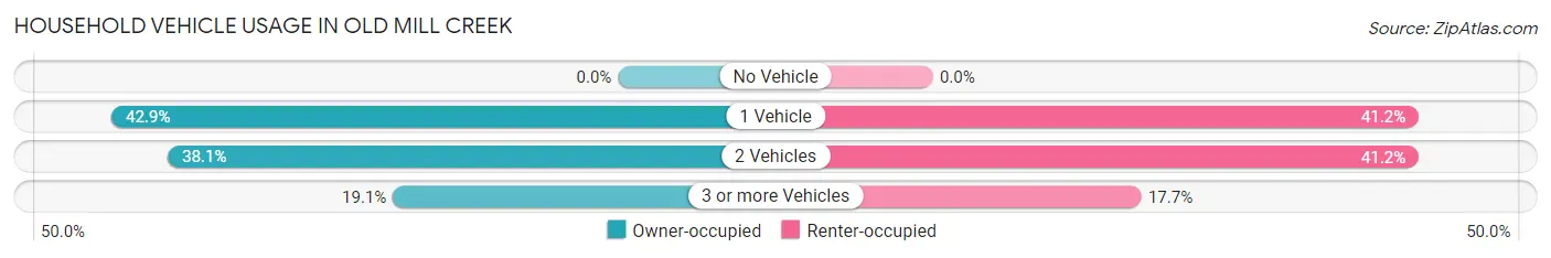 Household Vehicle Usage in Old Mill Creek