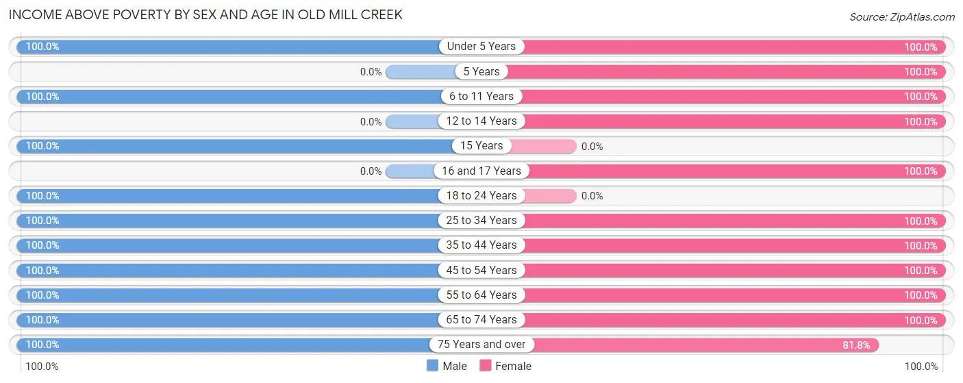 Income Above Poverty by Sex and Age in Old Mill Creek