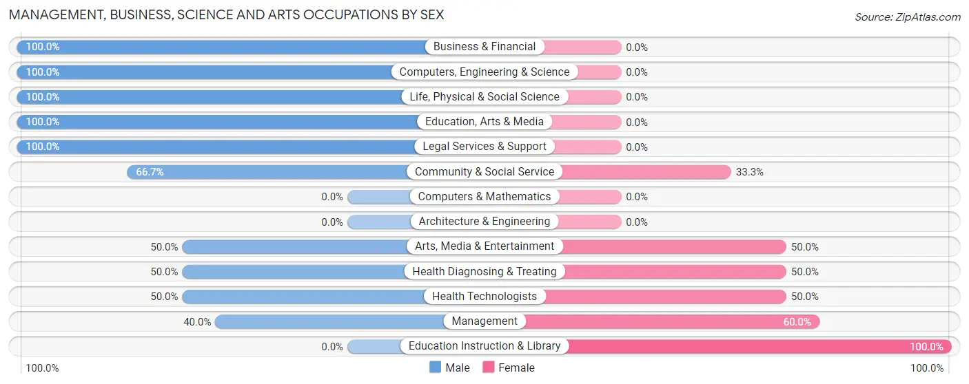 Management, Business, Science and Arts Occupations by Sex in Old Mill Creek