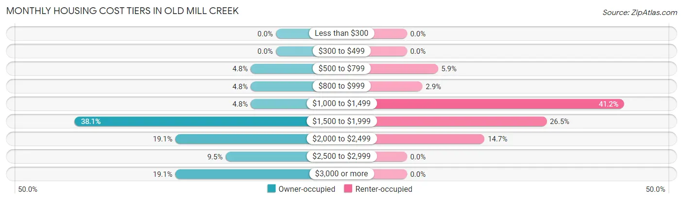 Monthly Housing Cost Tiers in Old Mill Creek
