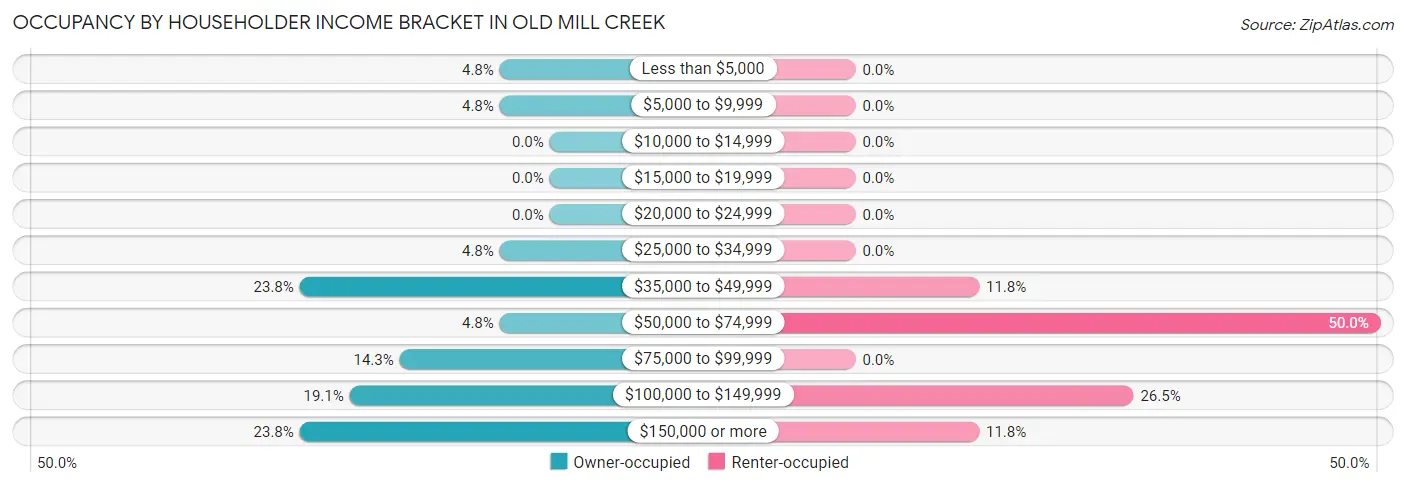 Occupancy by Householder Income Bracket in Old Mill Creek