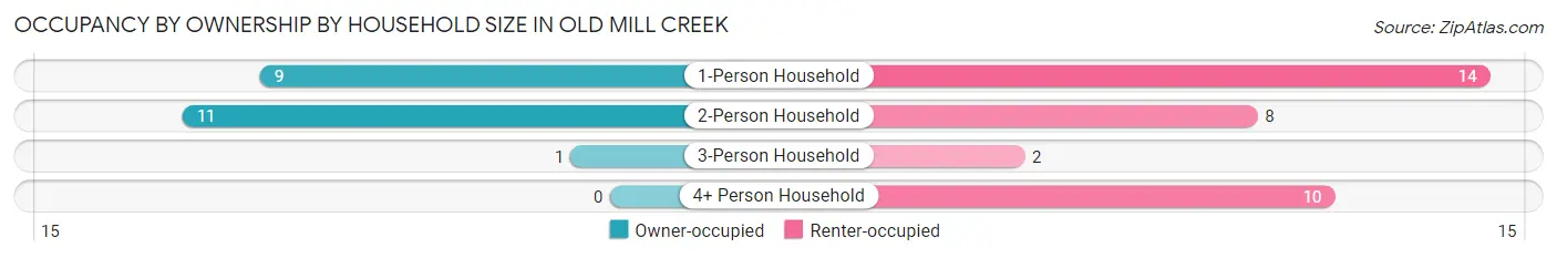 Occupancy by Ownership by Household Size in Old Mill Creek