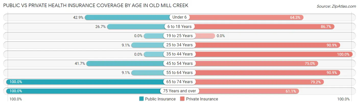 Public vs Private Health Insurance Coverage by Age in Old Mill Creek