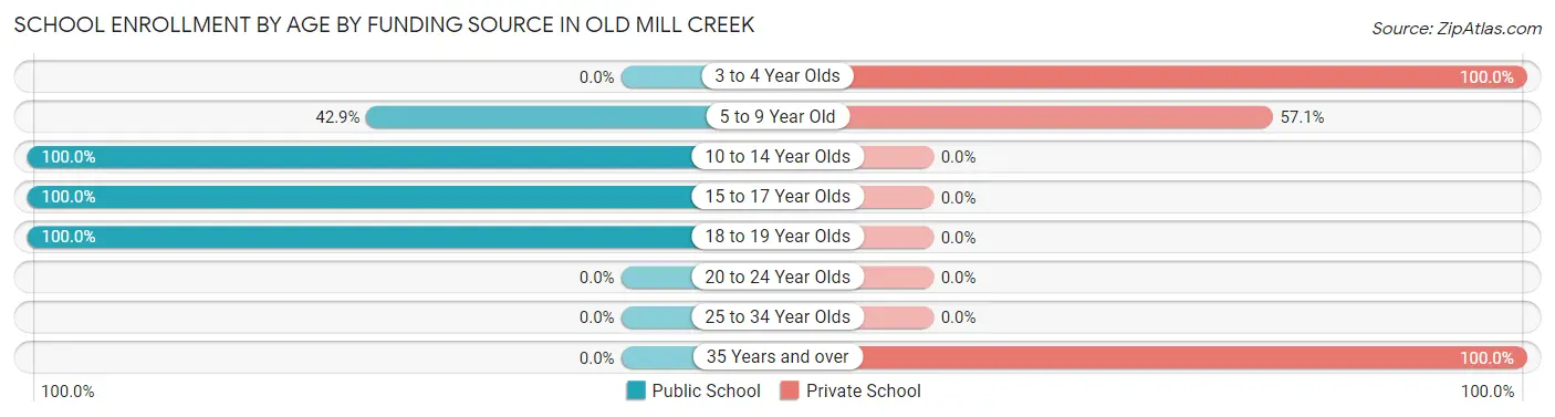 School Enrollment by Age by Funding Source in Old Mill Creek
