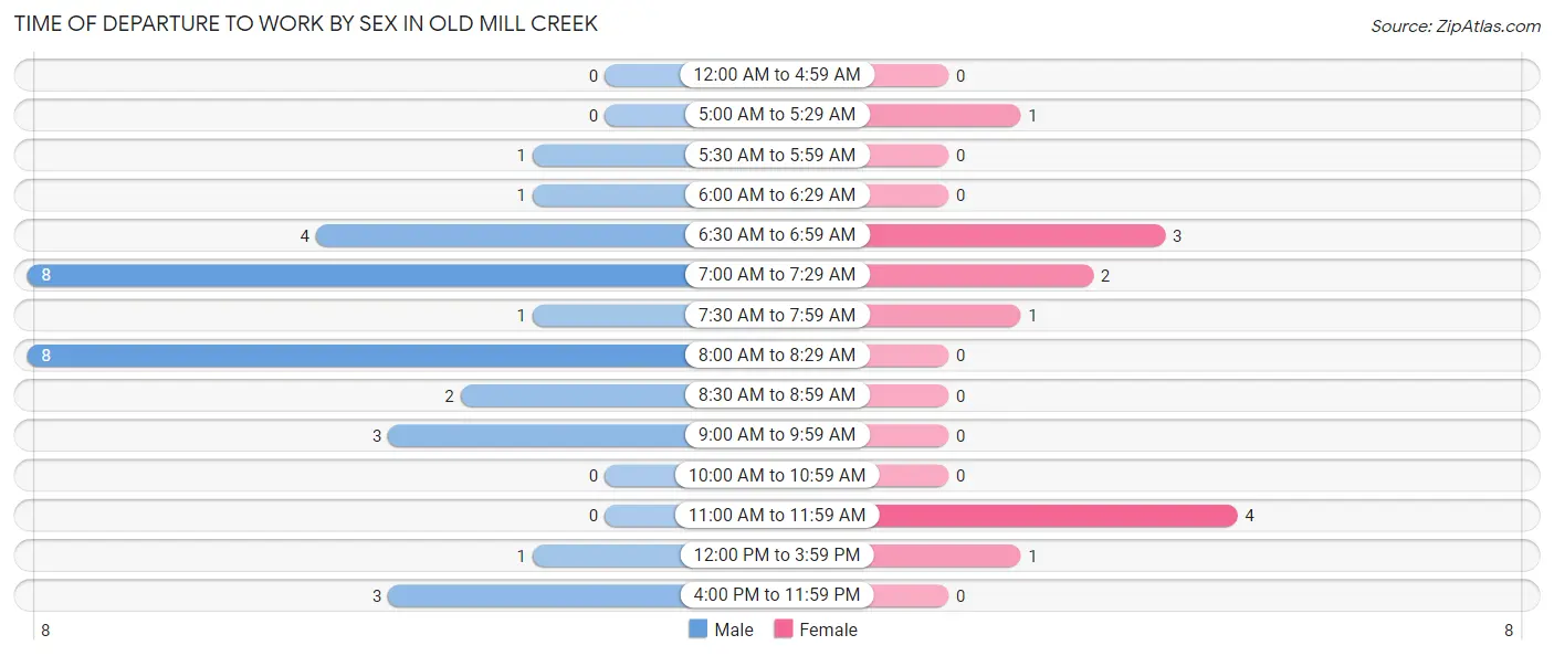 Time of Departure to Work by Sex in Old Mill Creek
