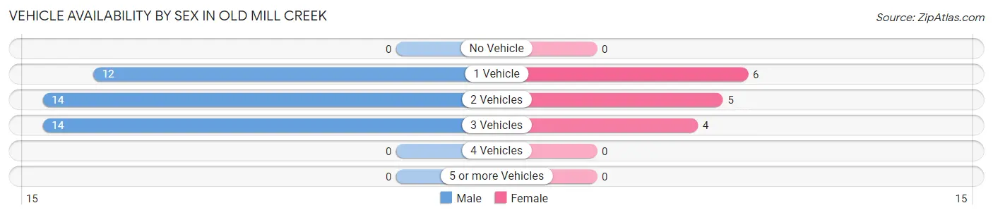 Vehicle Availability by Sex in Old Mill Creek