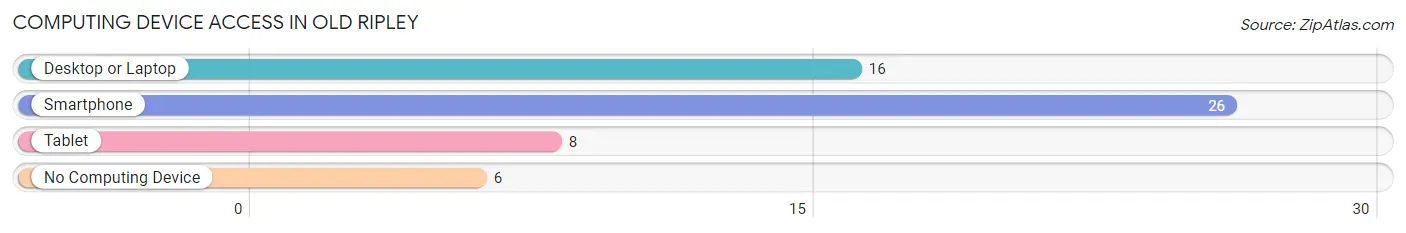 Computing Device Access in Old Ripley