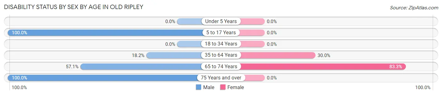 Disability Status by Sex by Age in Old Ripley