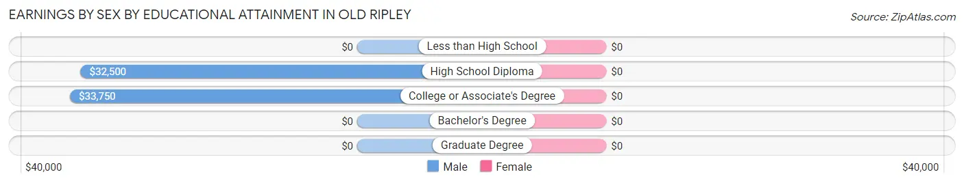 Earnings by Sex by Educational Attainment in Old Ripley