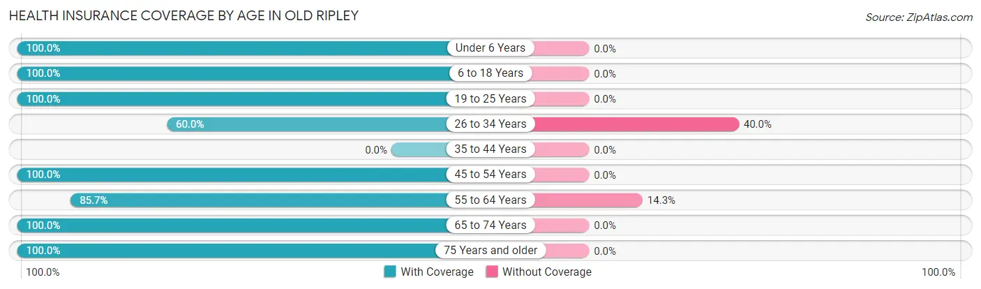 Health Insurance Coverage by Age in Old Ripley