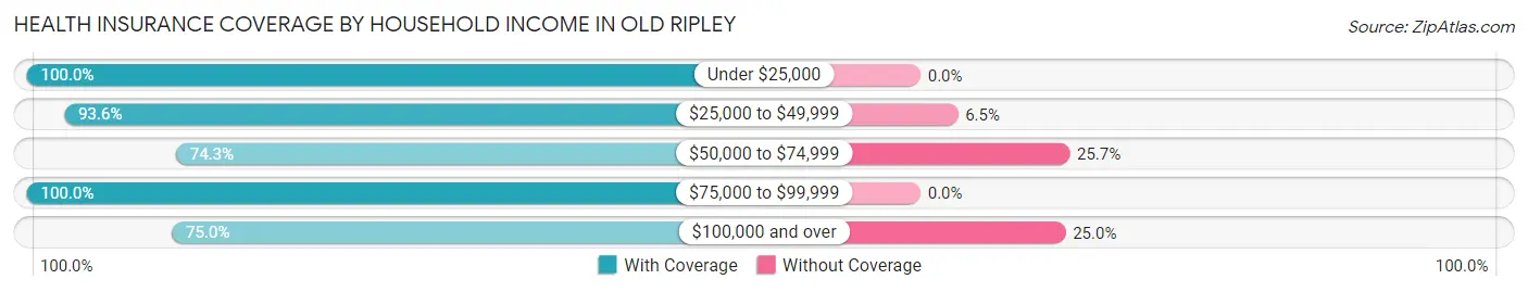 Health Insurance Coverage by Household Income in Old Ripley