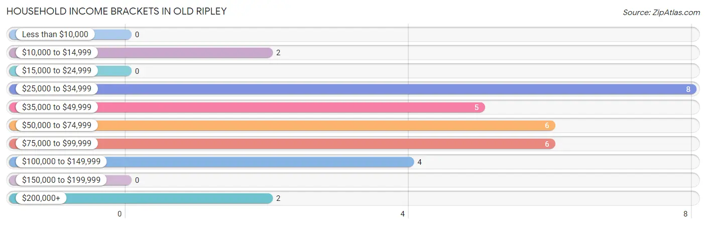 Household Income Brackets in Old Ripley