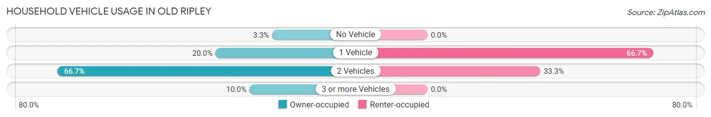 Household Vehicle Usage in Old Ripley