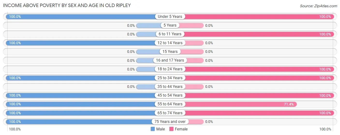 Income Above Poverty by Sex and Age in Old Ripley