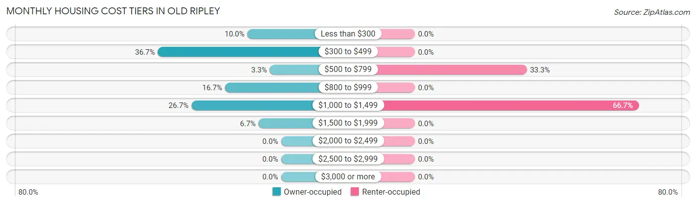 Monthly Housing Cost Tiers in Old Ripley