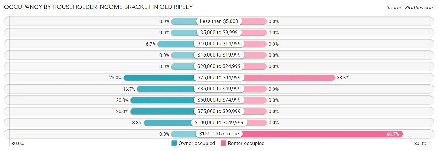 Occupancy by Householder Income Bracket in Old Ripley