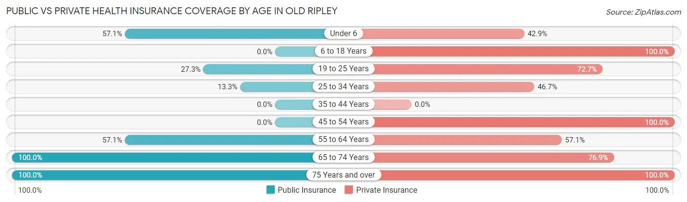 Public vs Private Health Insurance Coverage by Age in Old Ripley