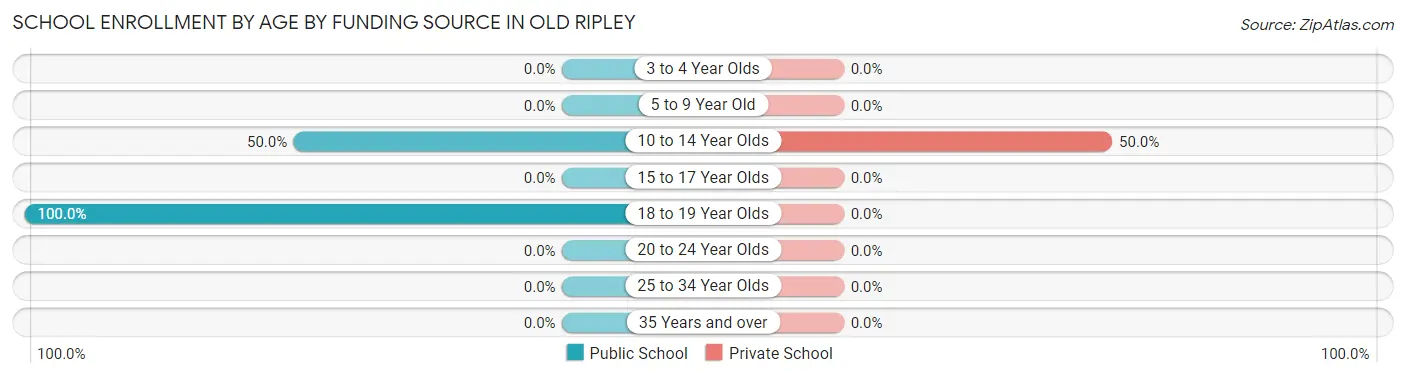 School Enrollment by Age by Funding Source in Old Ripley