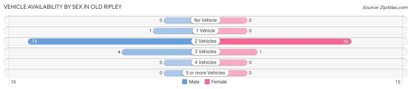 Vehicle Availability by Sex in Old Ripley