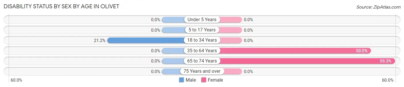 Disability Status by Sex by Age in Olivet