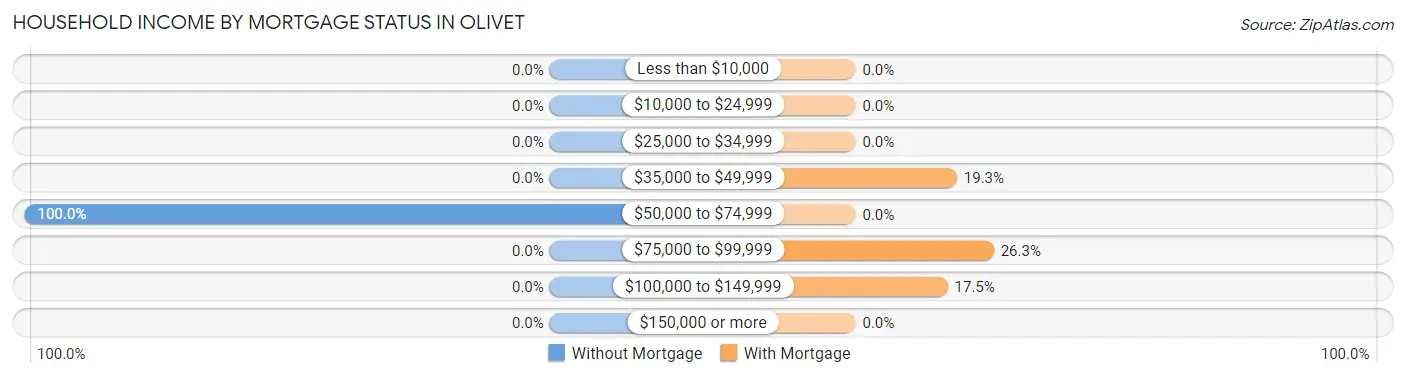 Household Income by Mortgage Status in Olivet