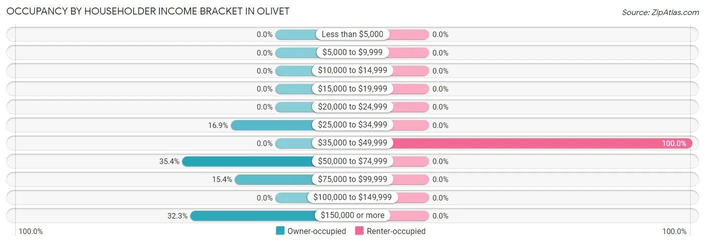 Occupancy by Householder Income Bracket in Olivet
