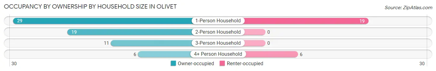 Occupancy by Ownership by Household Size in Olivet