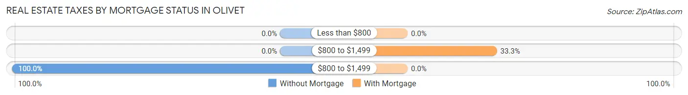 Real Estate Taxes by Mortgage Status in Olivet