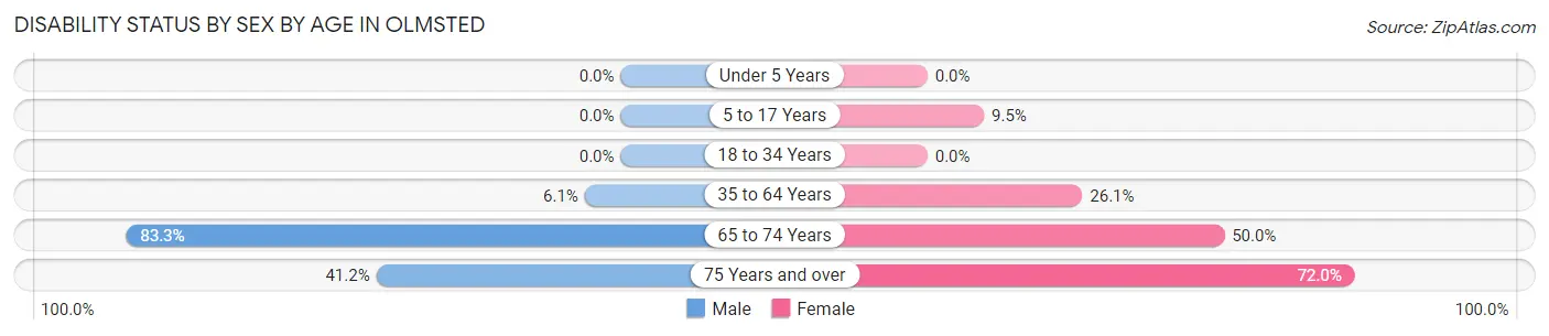 Disability Status by Sex by Age in Olmsted