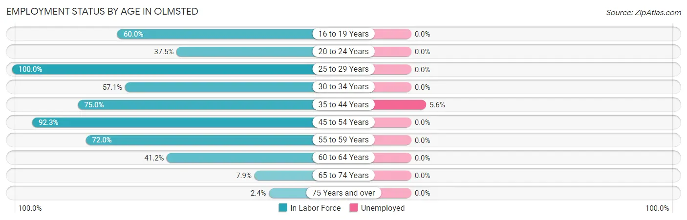 Employment Status by Age in Olmsted