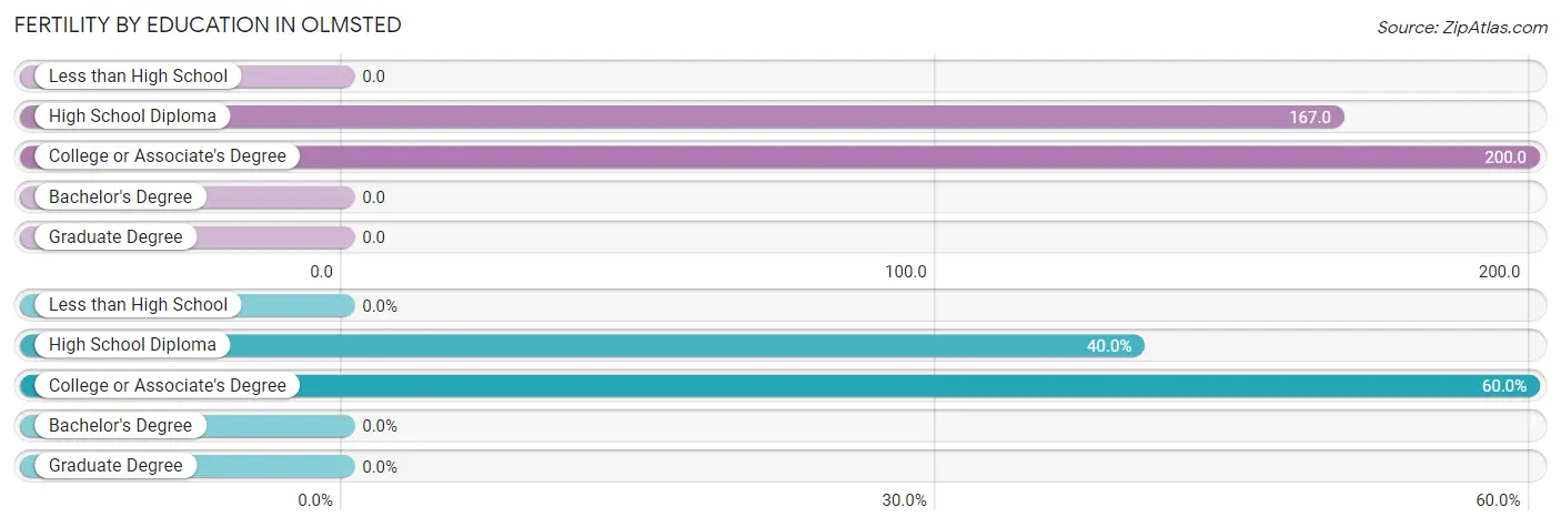 Female Fertility by Education Attainment in Olmsted