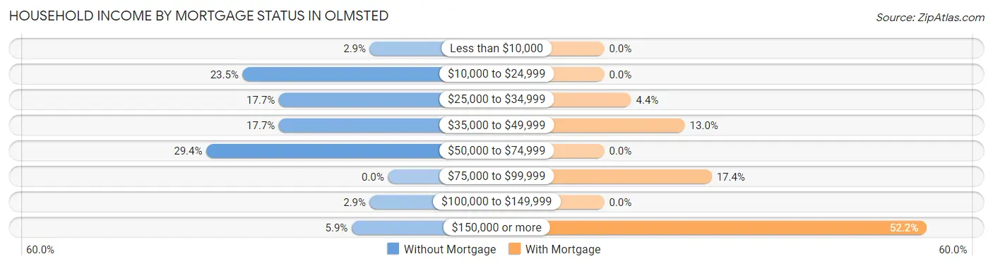Household Income by Mortgage Status in Olmsted