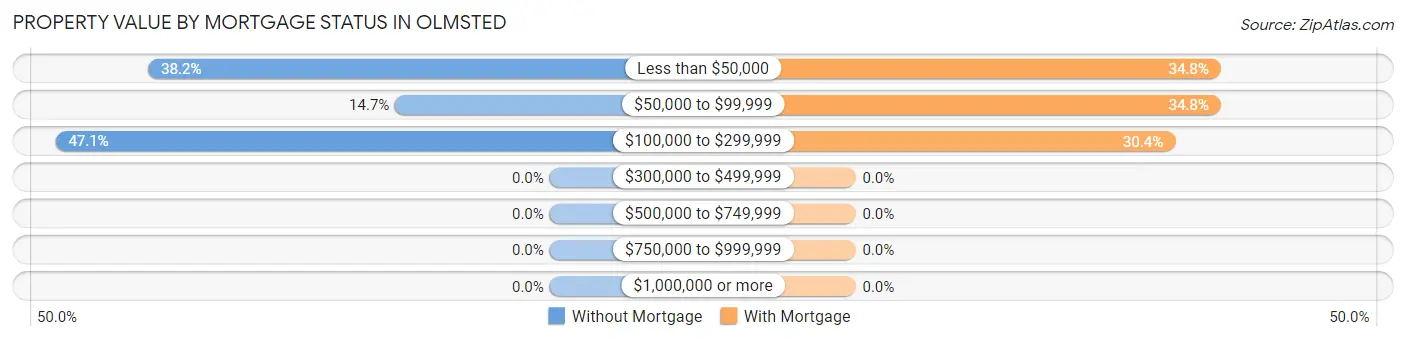 Property Value by Mortgage Status in Olmsted